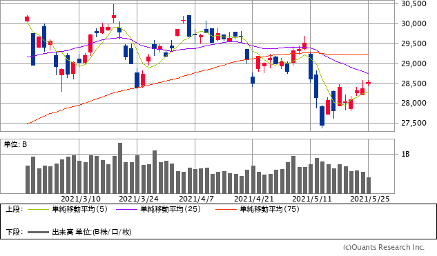 日経平均株価チャート/日足・3カ月