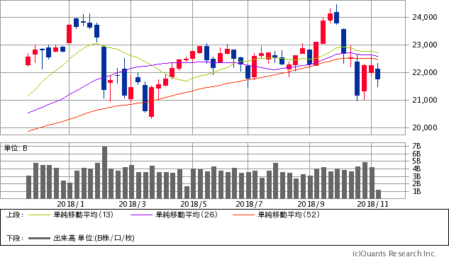 日経平均株価チャート/週足・1年