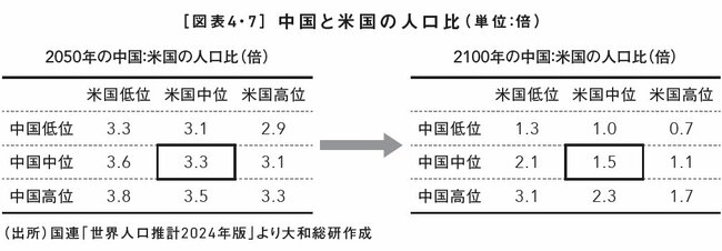 同書より転載図表4・7