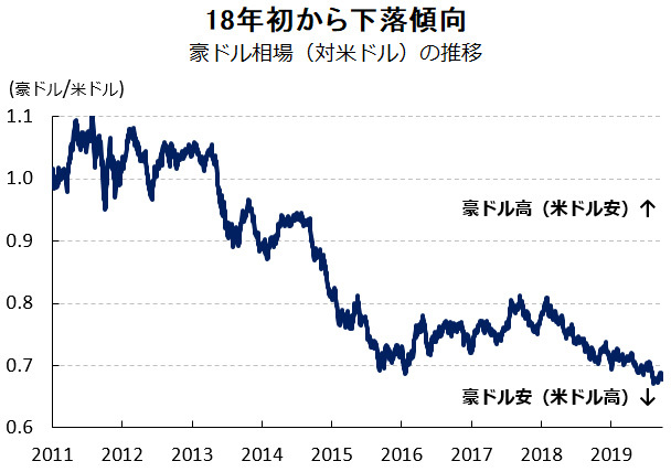 豪州の28年間続く景気拡大が岐路に 今後を左右する不動産価格動向 西濵徹の新興国スコープ ダイヤモンド オンライン