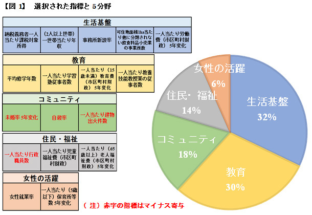 選択された指標と5分野