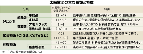 太陽電池の主な種類と特徴
