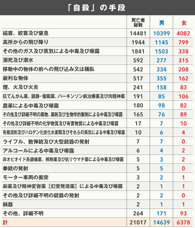 統計で見る日本人の自殺と他殺 身近な方法から驚きの手段まで 統計で読み解くニッポン ダイヤモンド オンライン