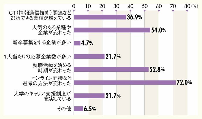 グラフ：Q.自分の時代と比べて今の大学生の就職活動をどう感じますか？の回答一覧