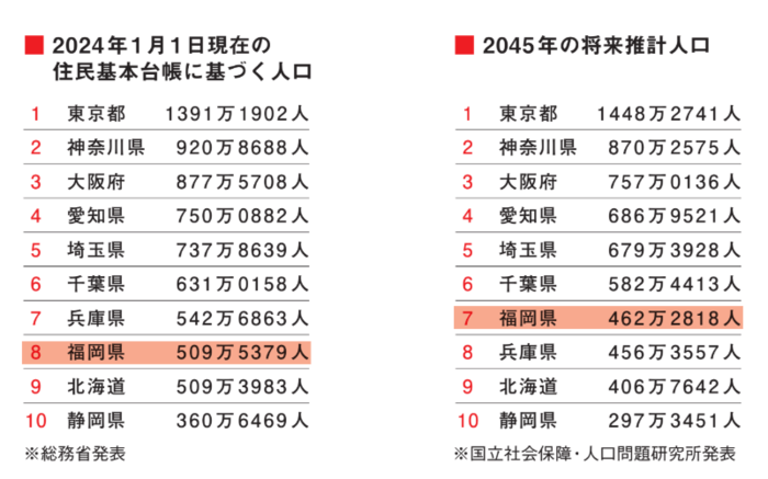 【「鷹の爪」吉田くんが聞く！】2023年の9位から7位へ！ 人口ランキングが急上昇する意外な県とは？