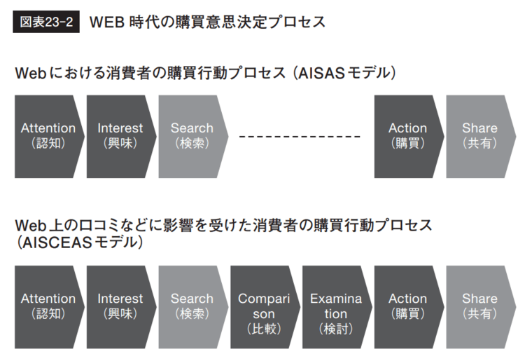 AIDAを解説する図