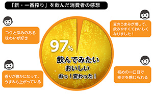 前年比約113%で「新・一番搾り」が絶好調!その理由をビアジャーナリスト・藤原ヒロユキが解説