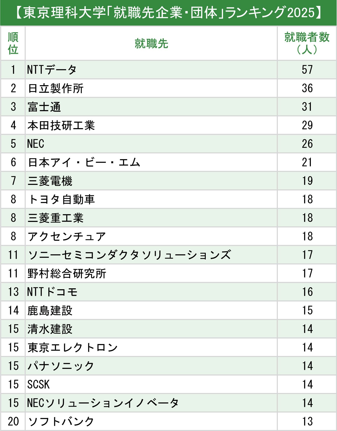 図表：東京理科大学「就職先企業・団体」ランキング2025