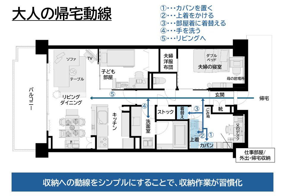 片づく大人の動線（After）帰宅→（1）（2）（3）で収納。DMやチラシはごみ箱に→洗面室で手洗い→リビングダイニング