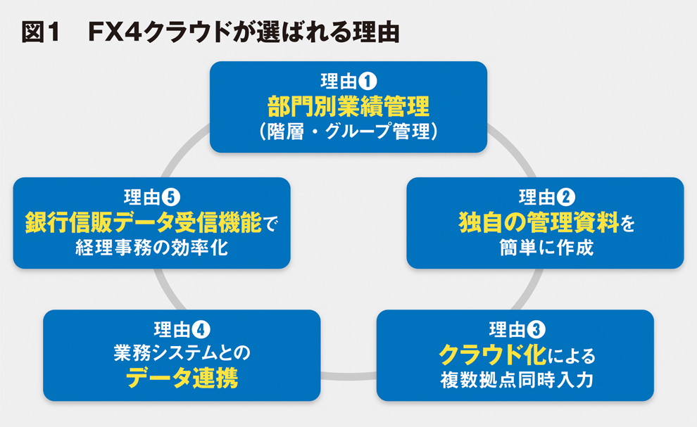 豊富な業績管理機能で中堅企業の経営課題と解決策を見つけ会計で会社を強くする