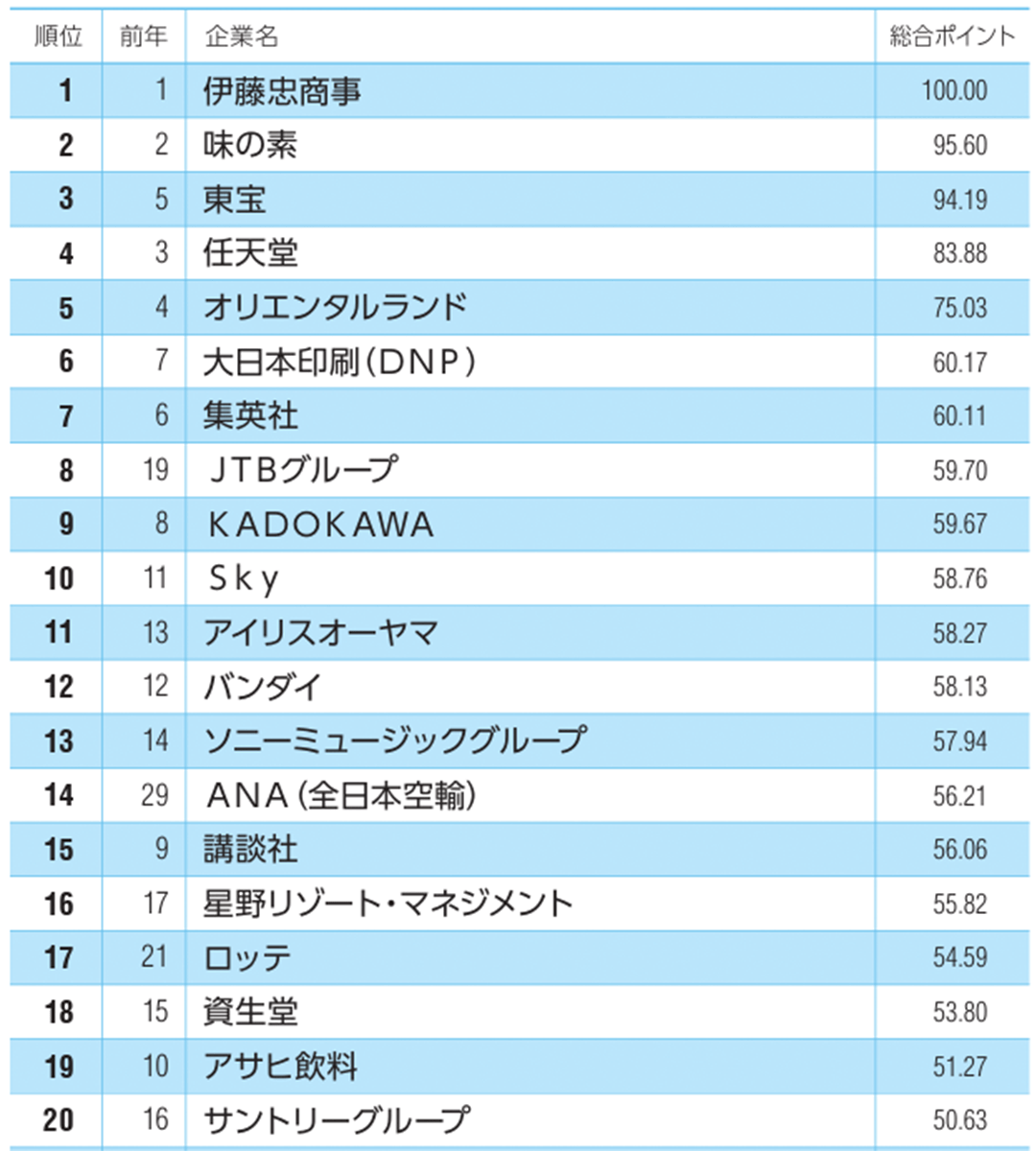 27卒が選ぶ「就職人気企業」ランキング！ 伊藤忠商事、8年連続で首位【Re就活キャンパス】