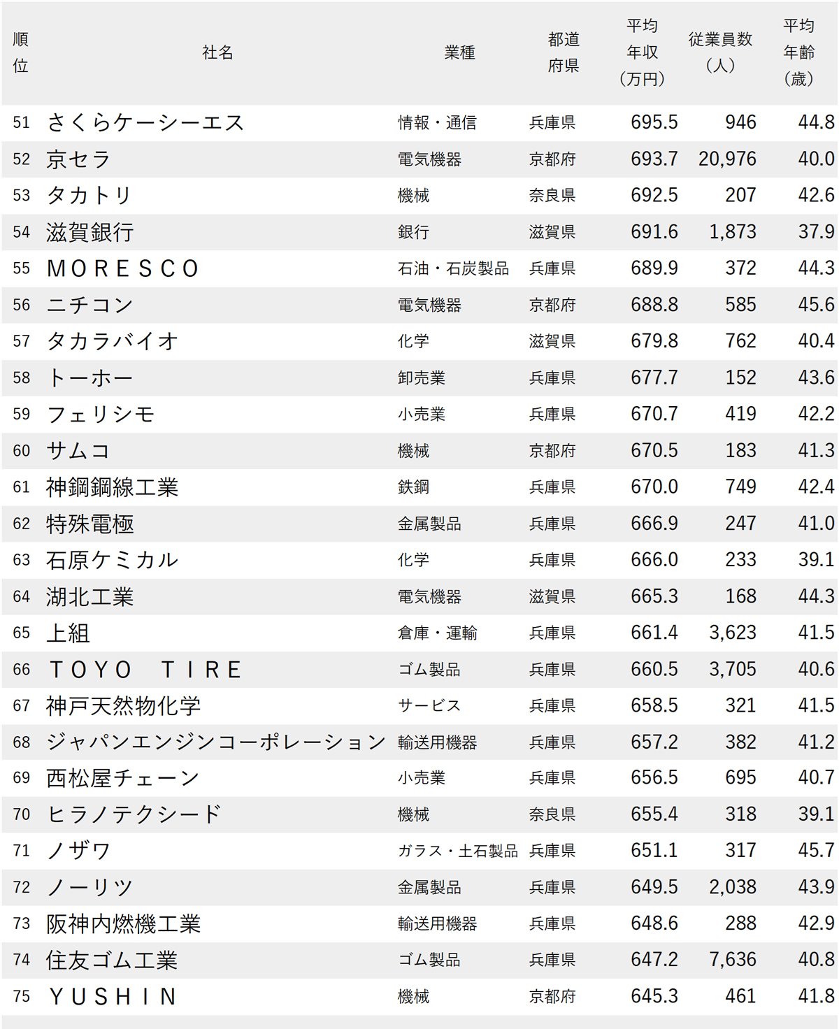 図表：年収が高い会社ランキング2025【大阪除く近畿地方・全100社完全版】51～75位