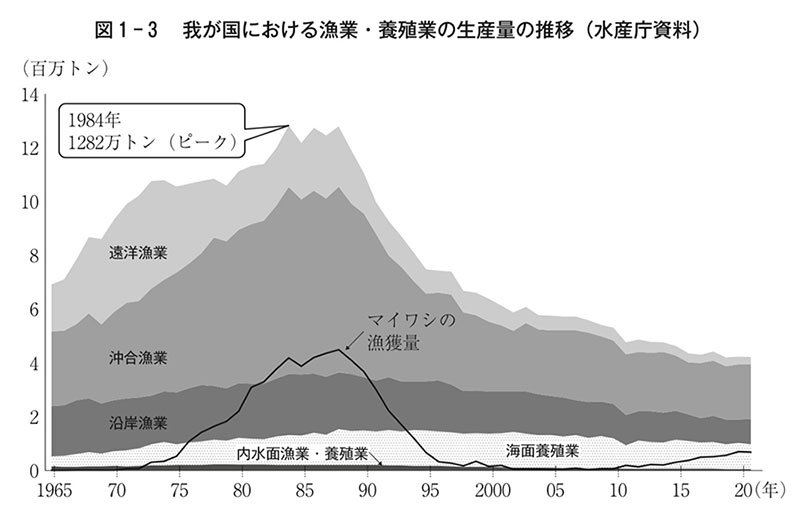 図1-3 我が国における漁業・養殖業の生産量の推移（水産庁資料）