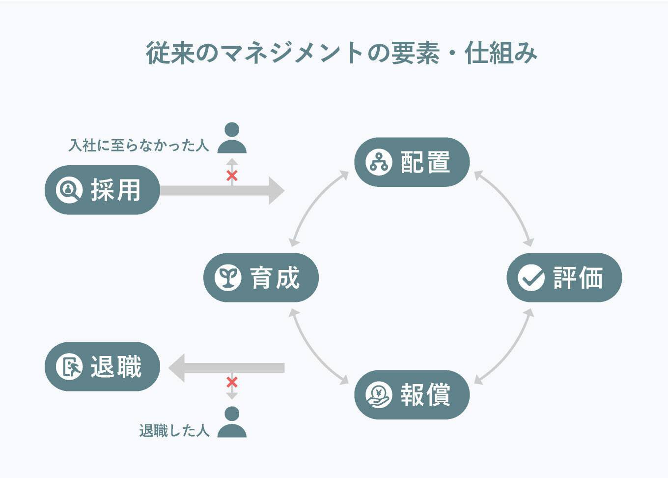 これまでの採用から退職までのイメージ