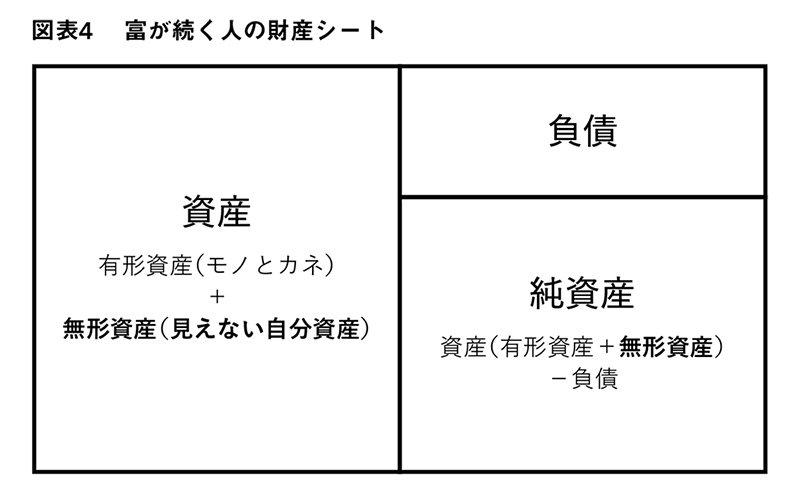 図表4 富が続く人の財産シート