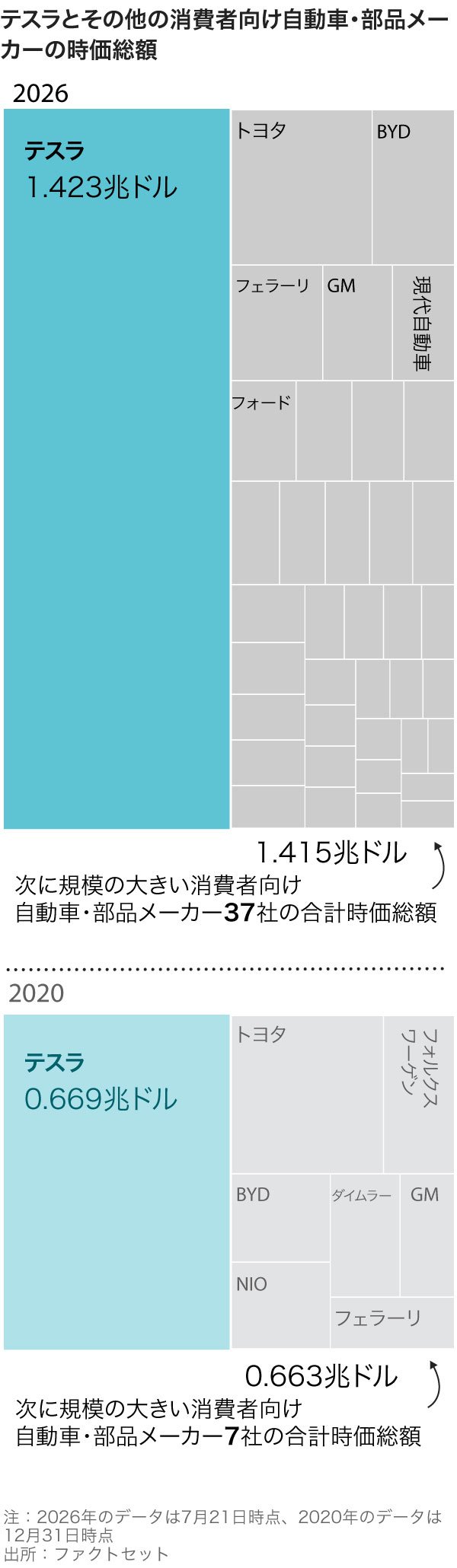 テスラ時価総額は同業他社合計を超す チャートで見る | The Wall