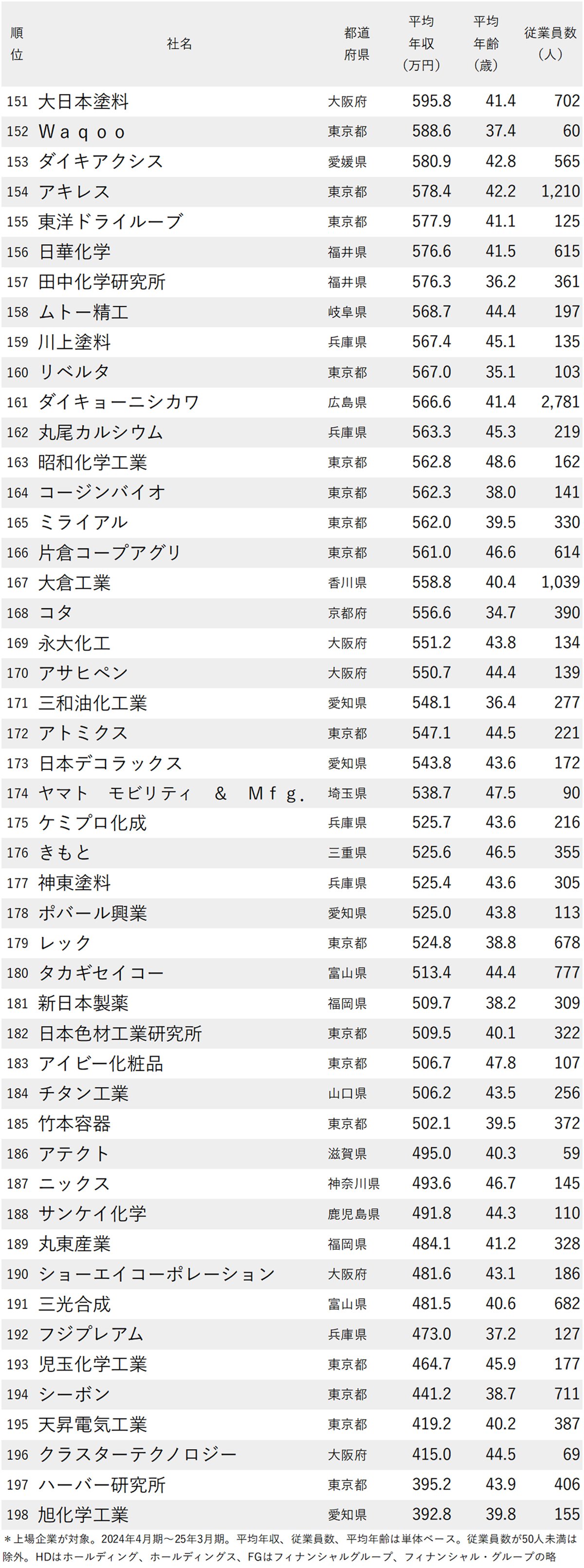図表：年収が高い化学メーカーランキング2025【全198社完全版】151～198位