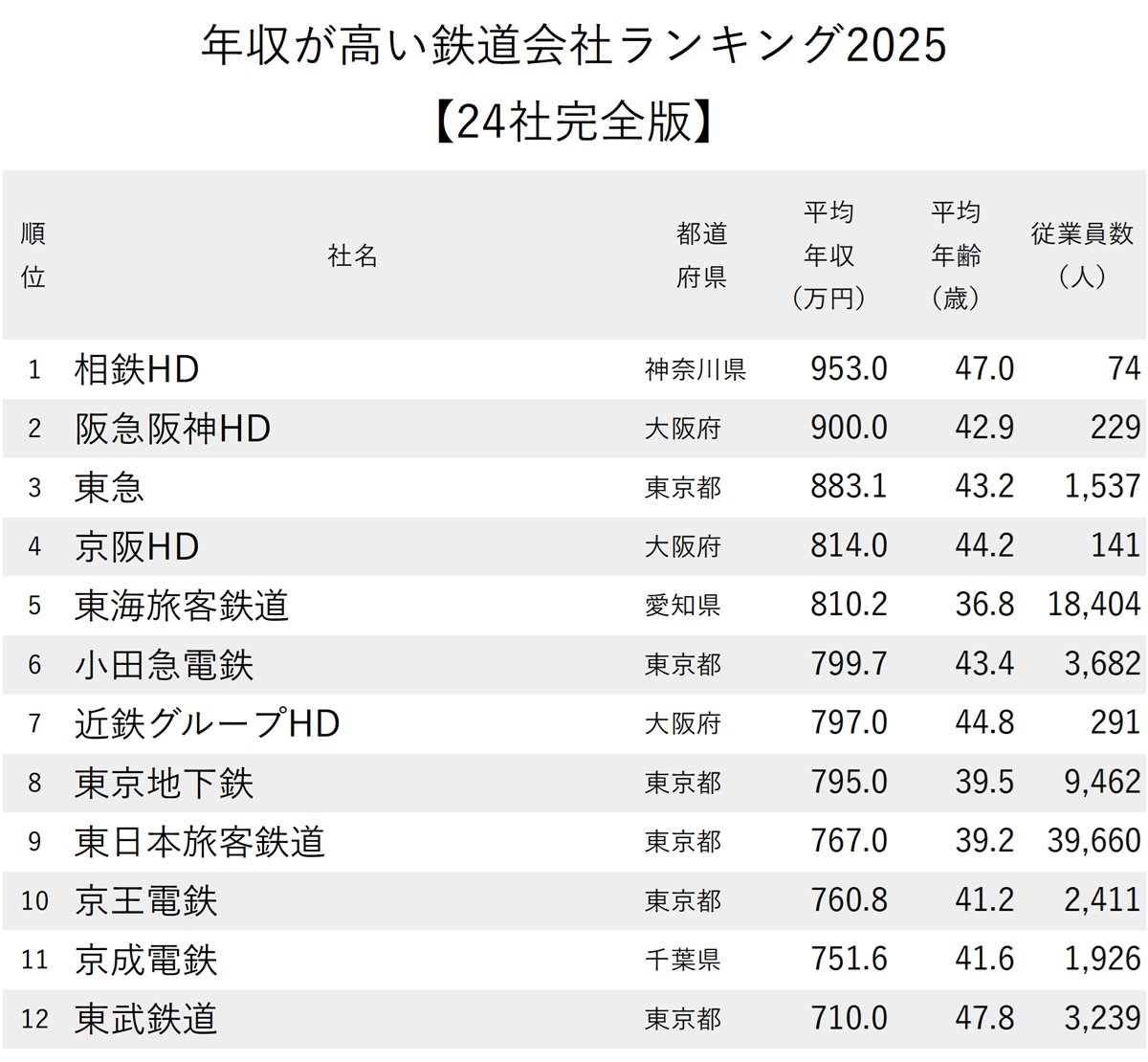 図表：年収が高い鉄道会社ランキング2025【全24社完全版】1～12位