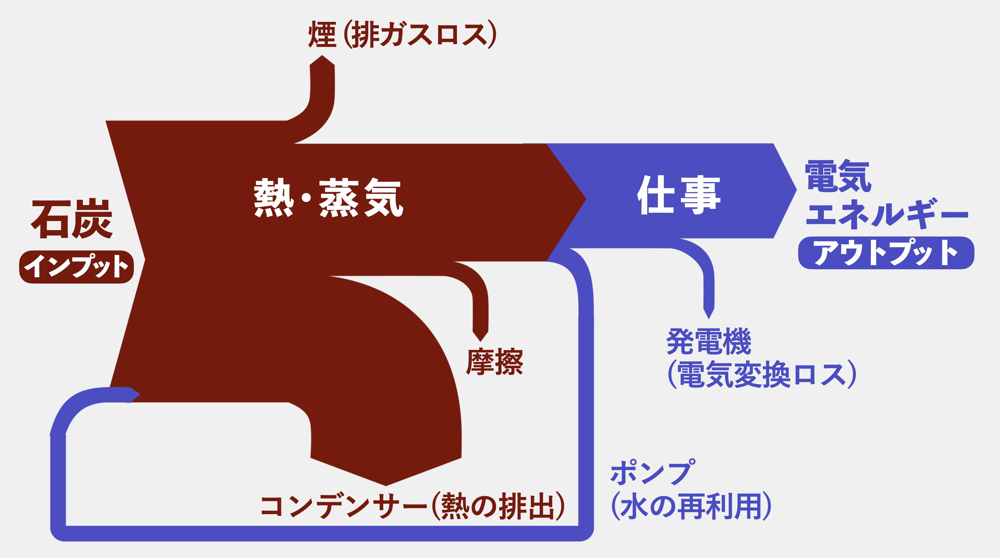 蒸気機関のエネルギー効率を示した図