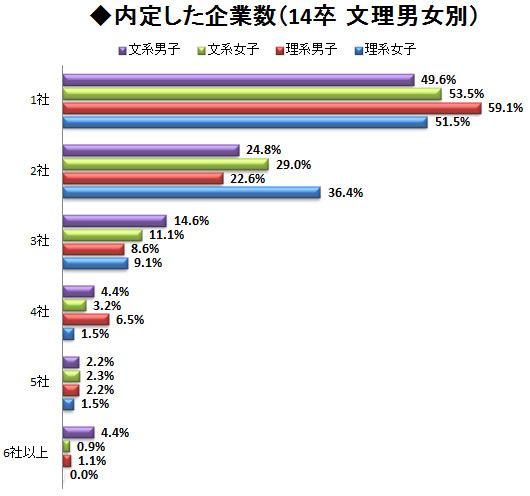 5月中旬までに40%超の先輩が内定獲得 <br />増加傾向の内定率、内定獲得数の行方は?