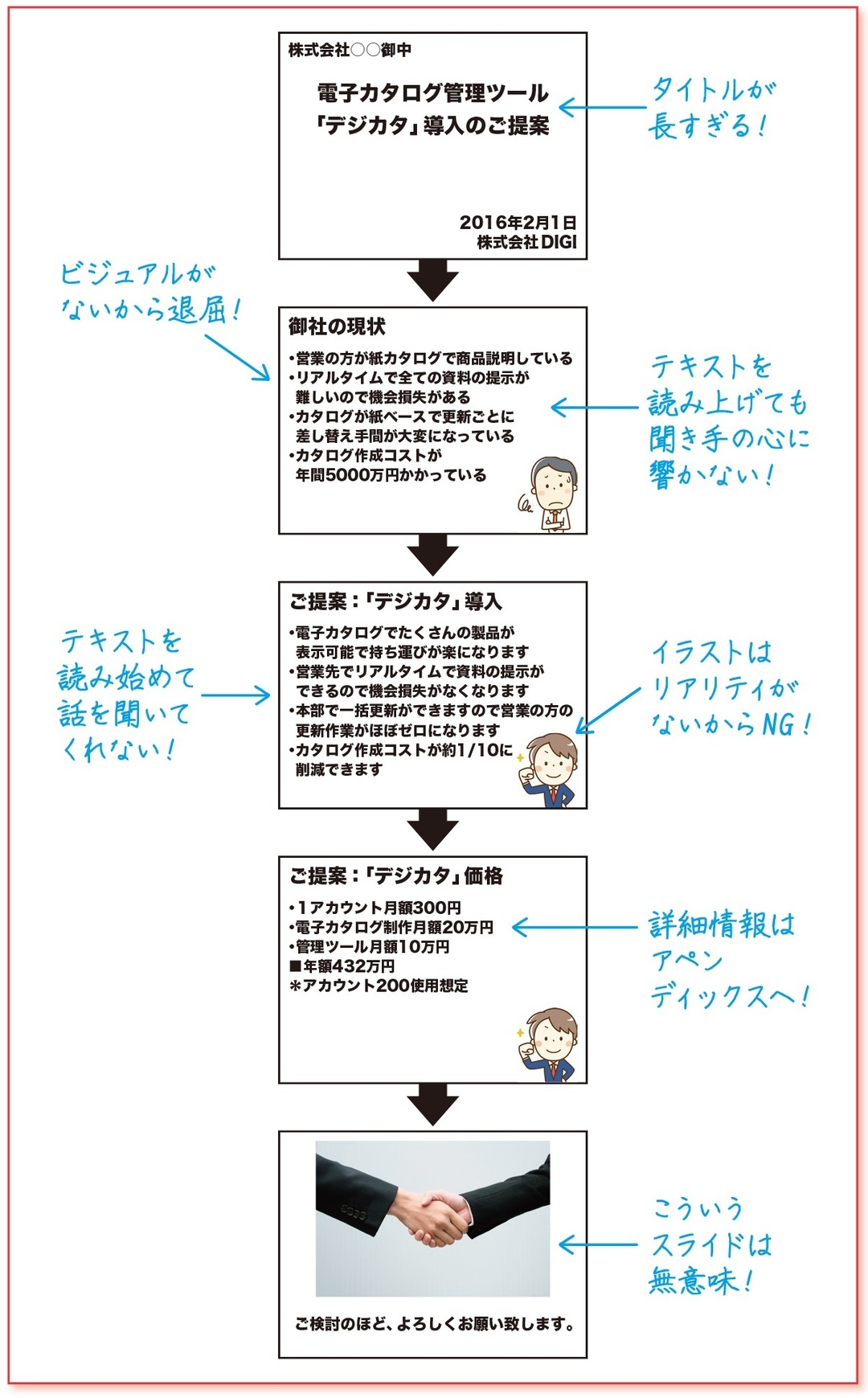 孫正義氏のプレゼン資料の元担当者が教える 感情 を動かすたった1つのストーリー 社外プレゼンの資料作成術 ダイヤモンド オンライン