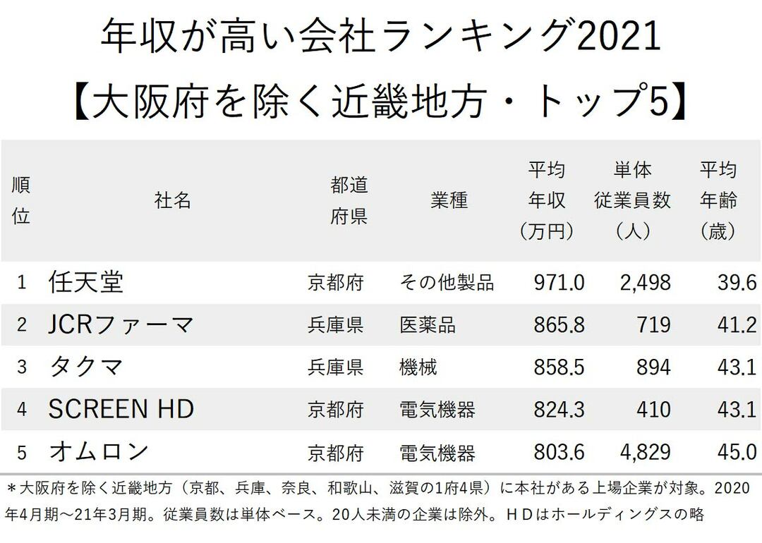 図表：年収が高い会社ランキング2021　大阪府除く近畿地方1位から5位