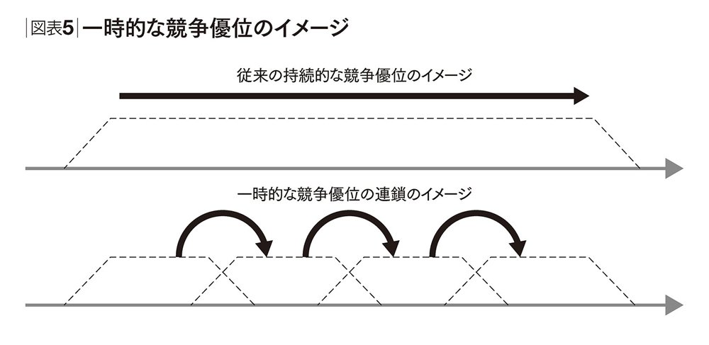 「ハイパーコンペティション時代」に経営理論を生かす方法