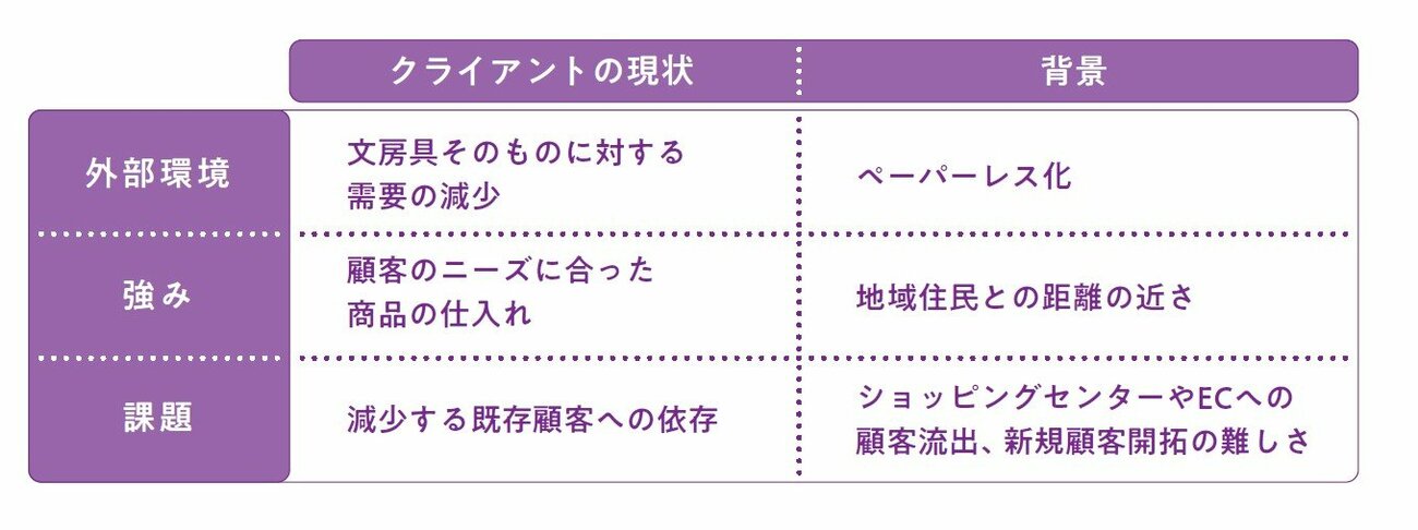 就活で人気のコンサル業界、ケース面接「文房具店の中長期戦略を立案せよ」どう答える？ 入社するために必要な思考のレベル