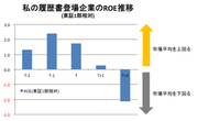 『私の履歴書』に出るとＲＯＥが低下するという怪