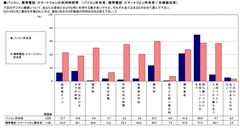 高校生のスマートフォン利用者は前年比24.3％増授業時間以外ほとんどネットする若者の実態