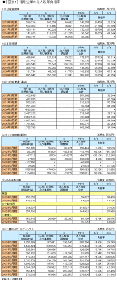 実効税率よりかなり低い法人税等負担率の実態