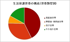 修正が加えられても未だ数多くの問題点が 生活保護法改正で追い込まれるＤＶ被害者たち