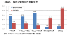 「非正規という働き方」への誤解「正社員という働き方」への誤解