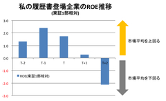 『私の履歴書』に出るとＲＯＥが低下するという怪