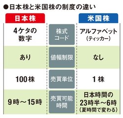 日本株と米国株の違い