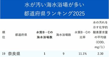 水が汚い海水浴場が多い都道府県ランキング2025【ワースト24・完全版】