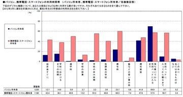 高校生のスマートフォン利用者は前年比24.3％増授業時間以外ほとんどネットする若者の実態