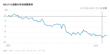 ドルの真価、戦争で浮き彫りに