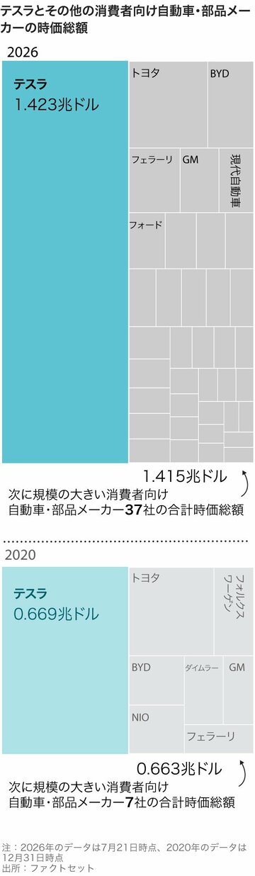 テスラ時価総額は同業他社合計を超す チャートで見る