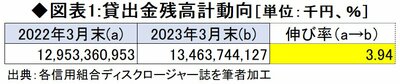 図表1：貸出金残高計動向