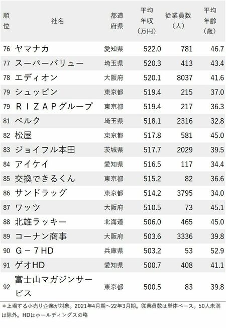 図_年収が高い小売り企業ランキング2022最新版_76～92位