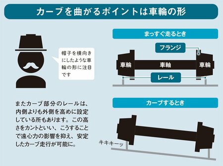 電車はなぜハンドルなしで曲がれる？なぜ線路下に木の板が？元鉄道員が解説