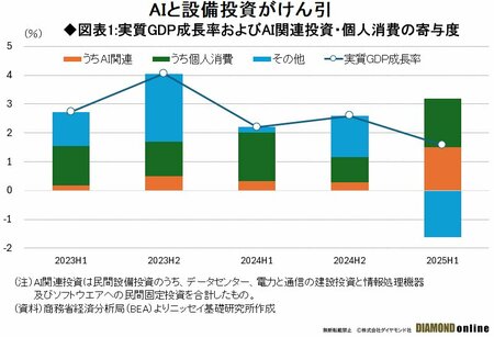 図表1:実質GDP成長率およびAI関連投資・個人消費の寄与度