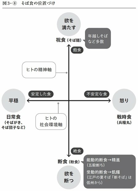 図3-8 そば食の位置づけ