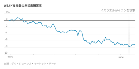 ドルの真価、戦争で浮き彫りに