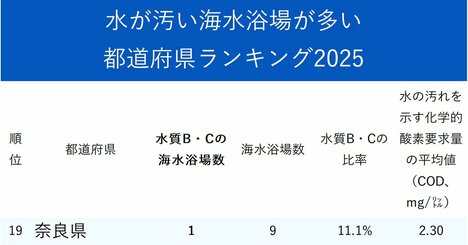 水が汚い海水浴場が多い都道府県ランキング2025【ワースト24・完全版】
