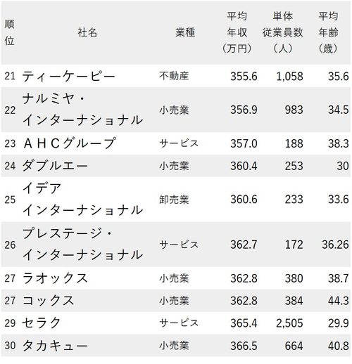 年収が低い会社ランキング2021　東京都21～30位まで