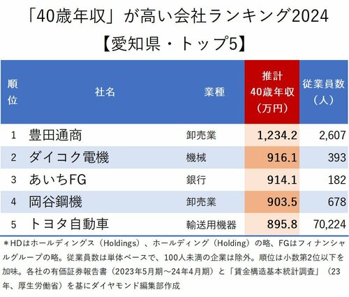 図表：40歳年収が高い会社ランキング2024【愛知県・トップ5】