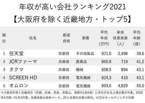 図表：年収が高い会社ランキング2021　大阪府除く近畿地方1位から5位
