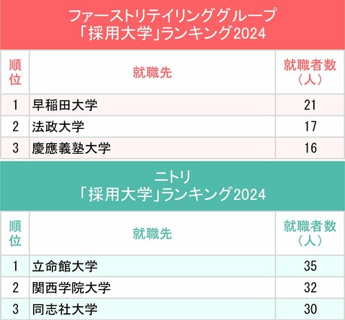 図表：ファーストリテイリンググループ、ニトリ「採用大学」ランキング2024